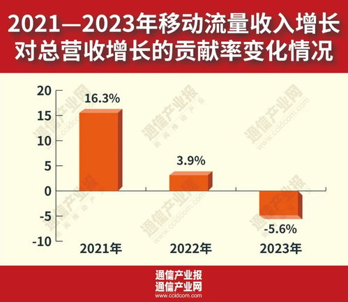 6.2 增長背后 解碼2023年通信業成績單之基礎電信業務