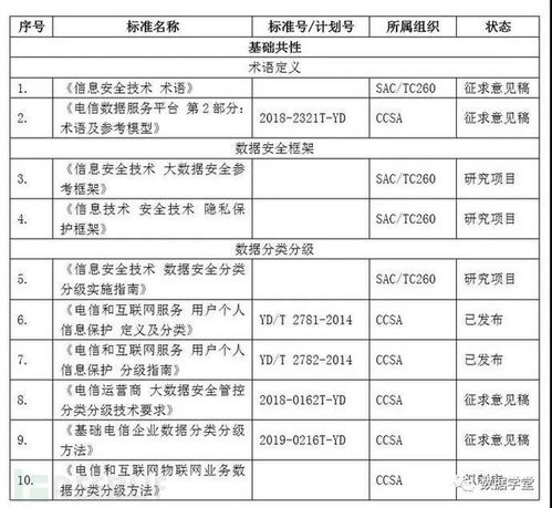 基礎電信業務數據分類分級標準體系解析