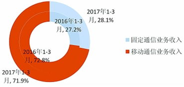 光網用戶占比近八成 2017年一季度通信業折射數字化新常態