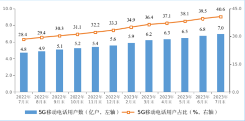 工信部發布 1-7月數據 電信業務收入百億攀升，5G用戶逼近7億大關